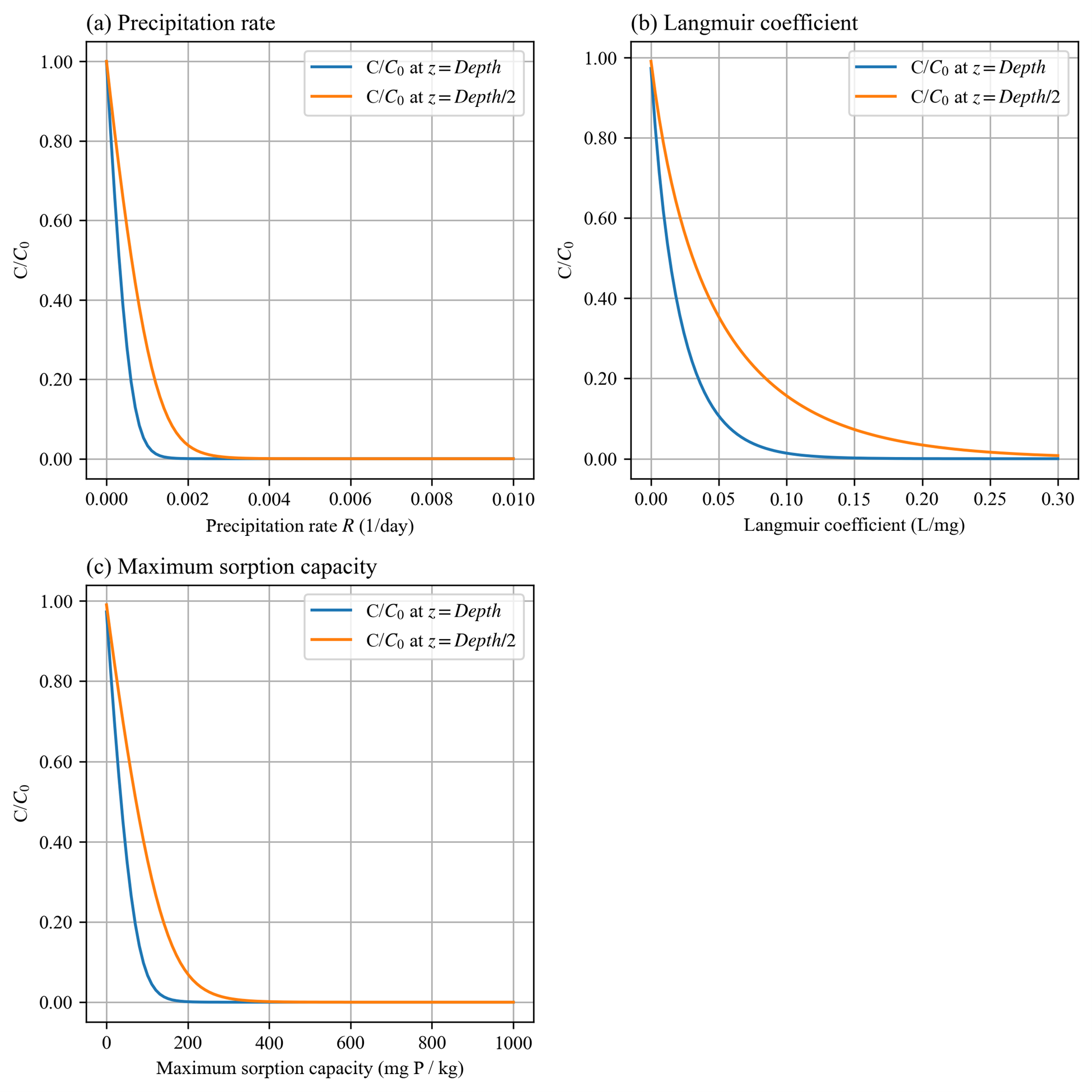 Relationships between C/C0 and parameters for Langmuir sorption isotherm.
