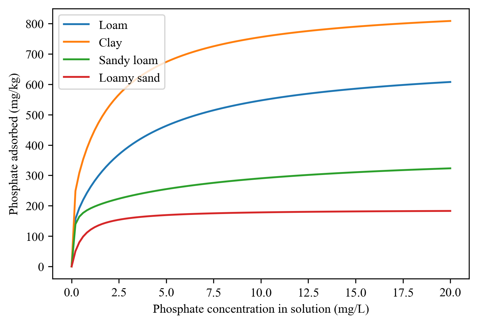 Various sorption isotherms for different soil types.