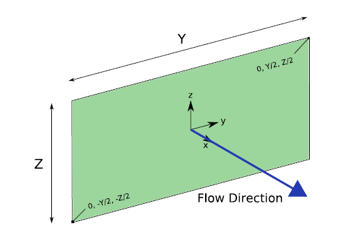 Fig. 1. The geometry of the Domenico solution source plane.