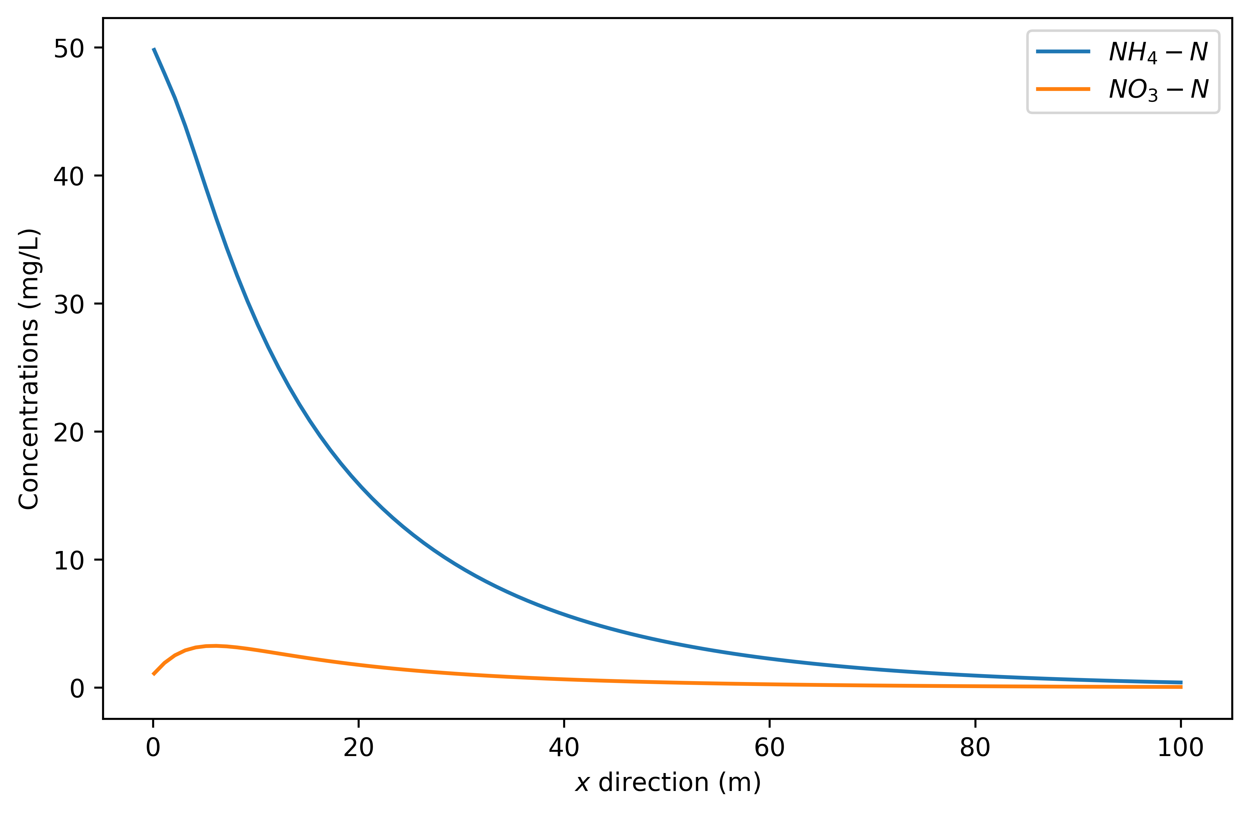 Fig. 2. Centerline concentrations