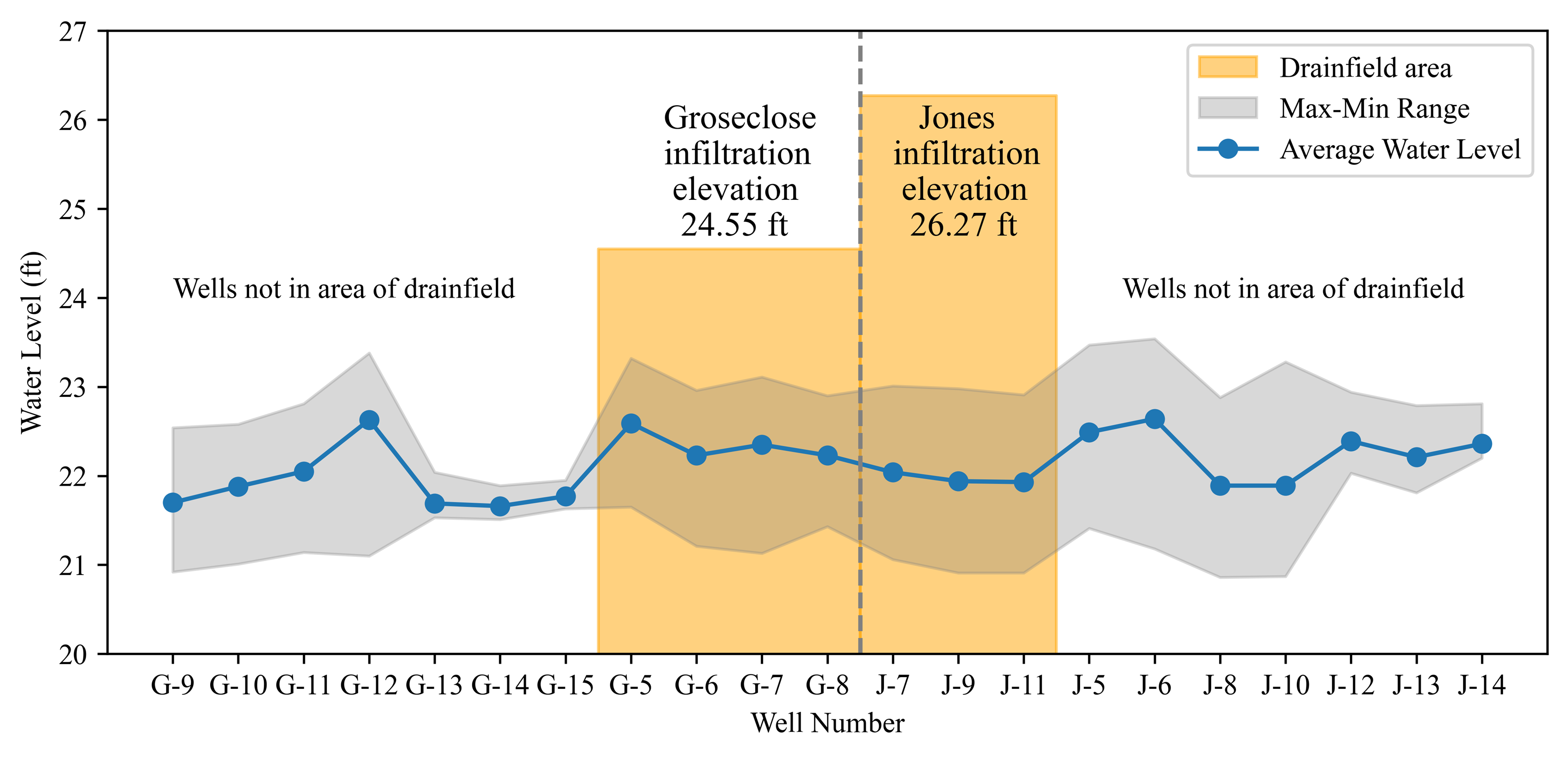 Scatter plot of groundwater elevation