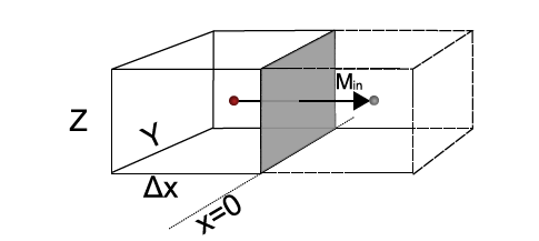Fig. 3. Mass flux from source plane.