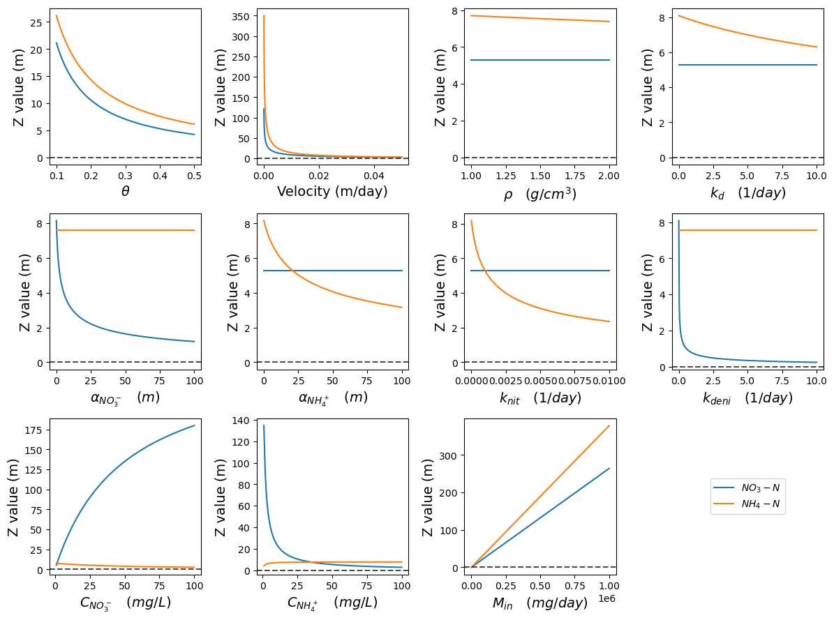 Fig. 4 Sensitivity analysis of :math:`Z`.