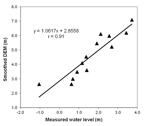 A graph of water level Description automatically generated