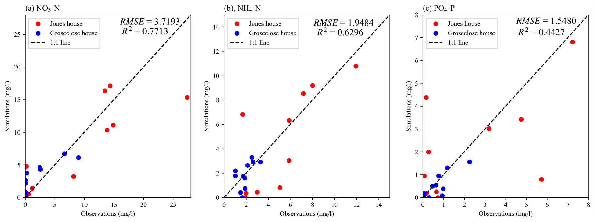 Scotterplot of measured and simulated nutrients
