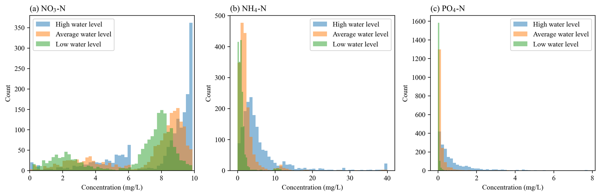 Chart of high, average, and low groundwater