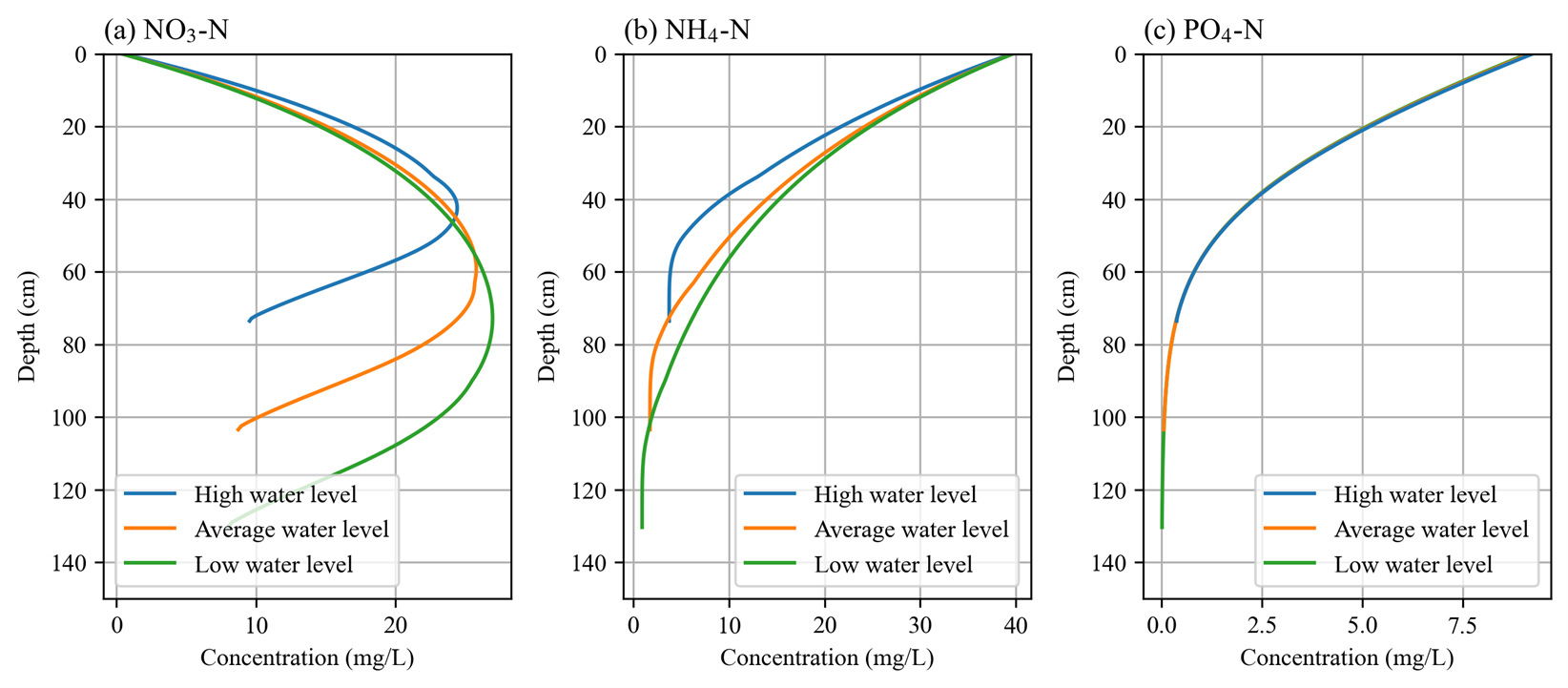 Profiles of the high, average, and low groundwater