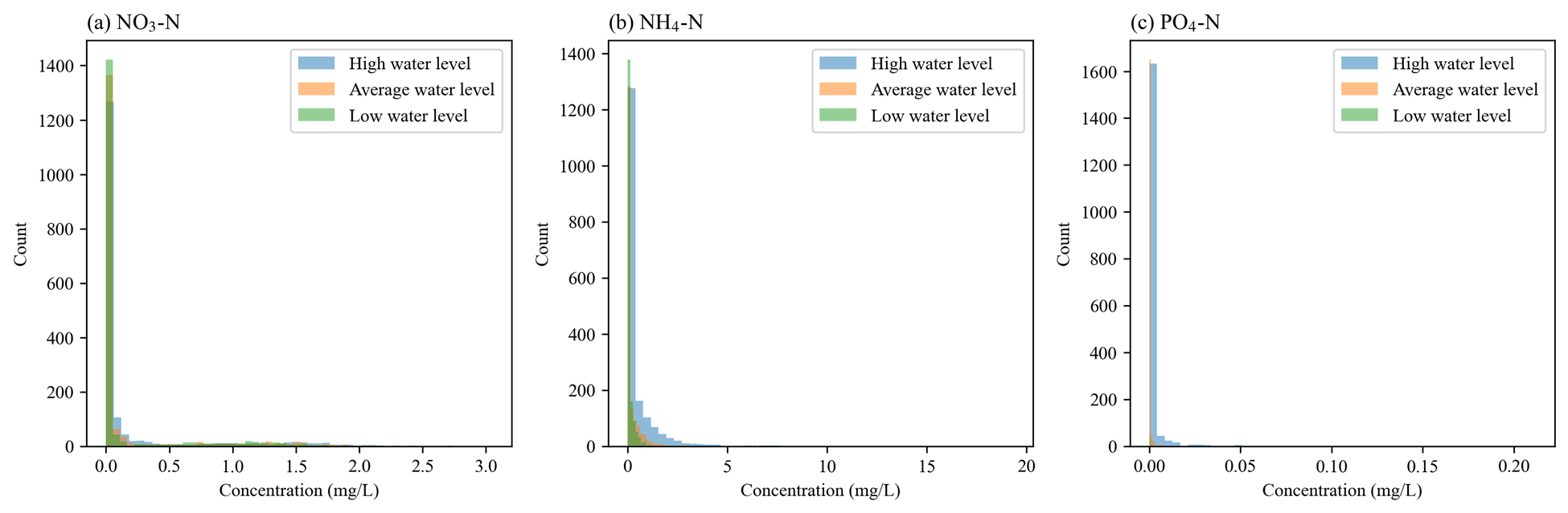 Histograms of the nutrient concentrations