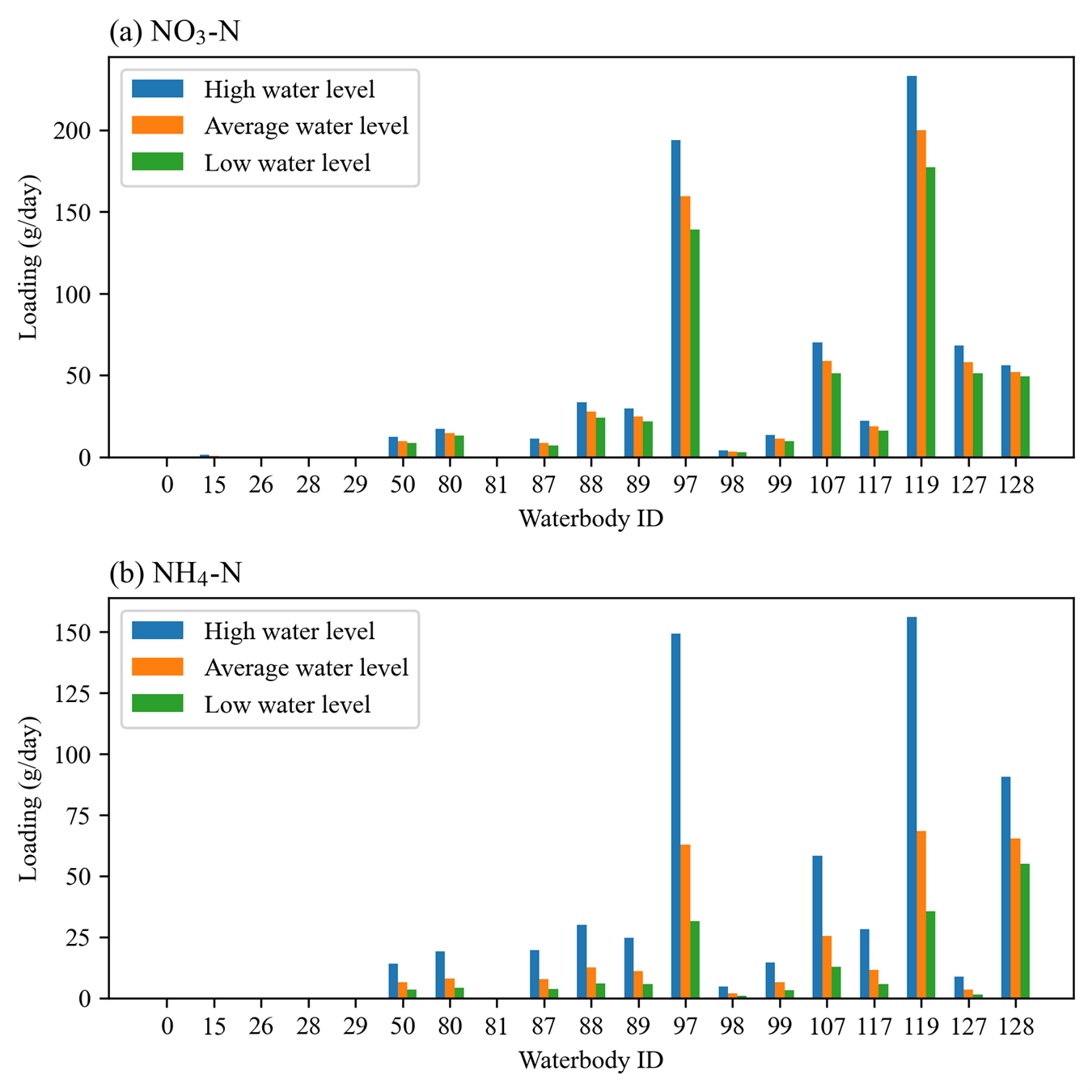 Charts of load estimations