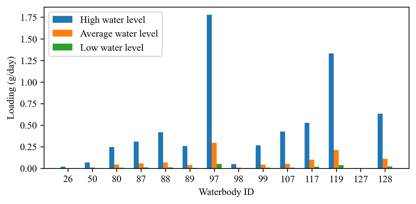 Charts of PO\ :sub:`4`-P load estimations